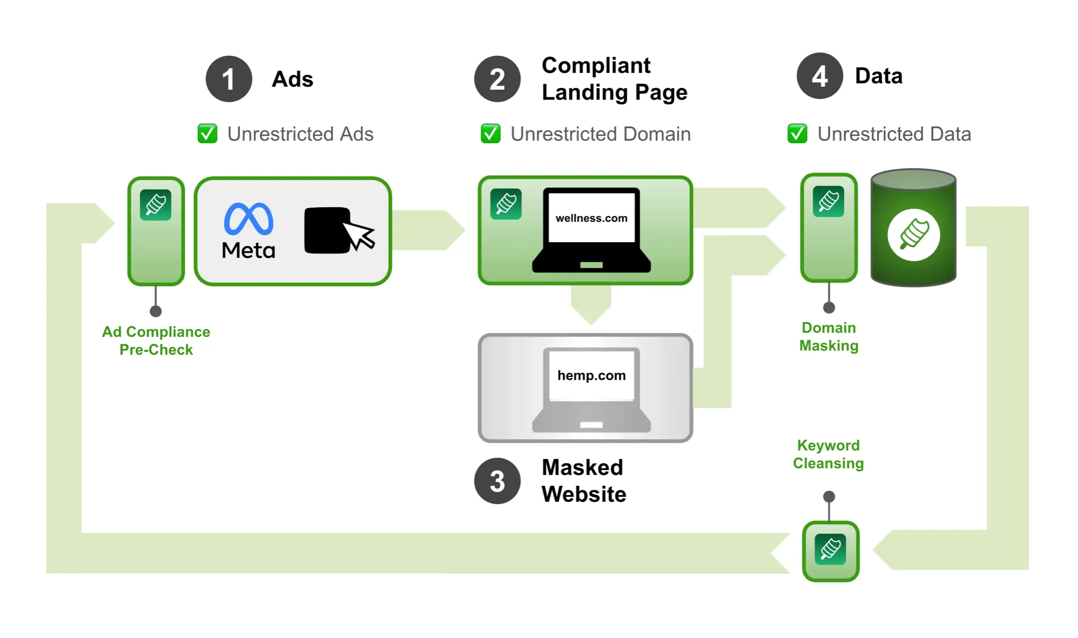 Compliant Unrestricted Setup